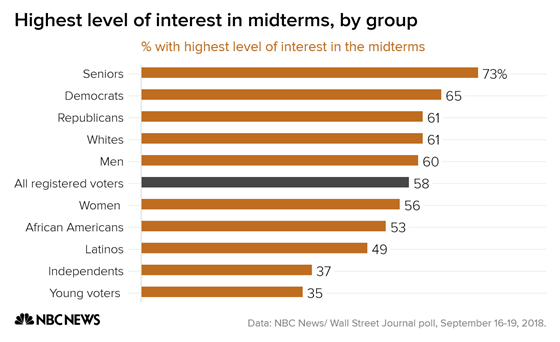https://media2.s-nbcnews.com/j/newscms/2018_38/2575016/highest_level_of_interest_in_midterms_by_group_highest_level_of_interest_in_the_midterms_chartbuilder_e1e5ad12fdb88505bf556f893cc1b6d3.fit-560w.png