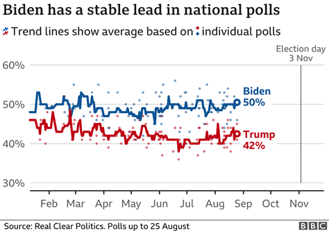 Chart showing how Donald Trump and Joe Biden are doing in the national polls. As of 25 August, Biden was on 50% while Trump was on 42%