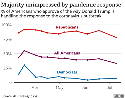 Chart showing that the majority of Americans do not approve of Donald Trump's handling of the coronavirus pandemic, according to polls by Ipsos