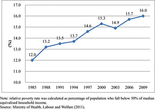 Relative Poverty Rate of Japan